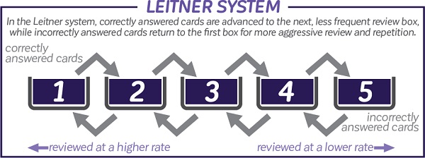 Leitner system - Sự kết hợp giữa phương pháp lặp lại ngắt quãng và flashcards